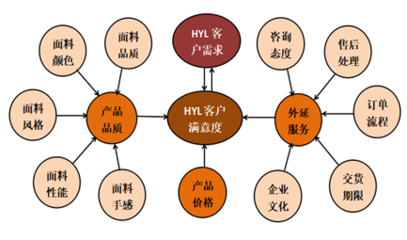 紡織行業(yè)基于客戶關(guān)系管理的營銷方案